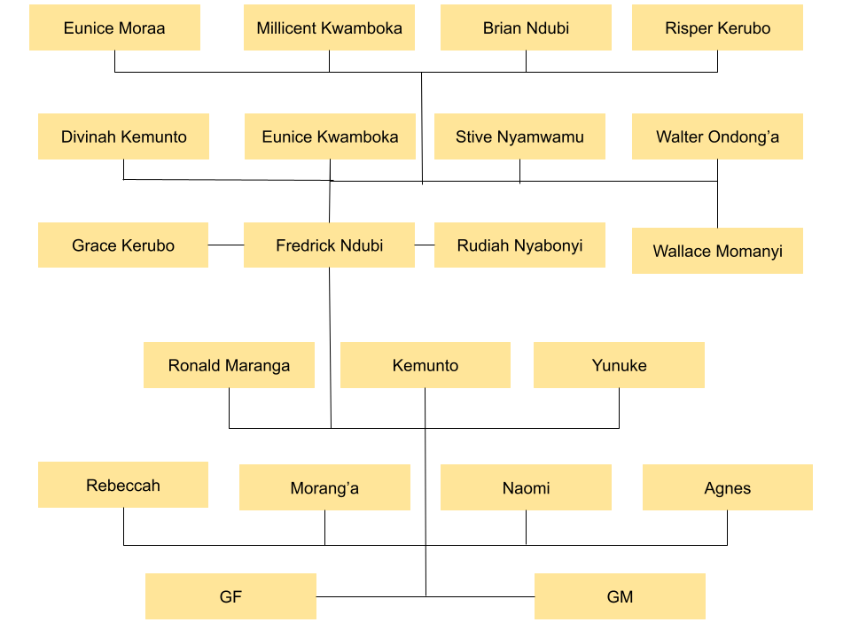 family tree picture for Fredrick Mang’ana Ndubi